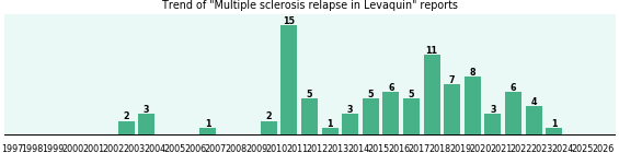 Could Levaquin cause Multiple sclerosis relapse? Could Levaquin cause Multiple sclerosis relapse?